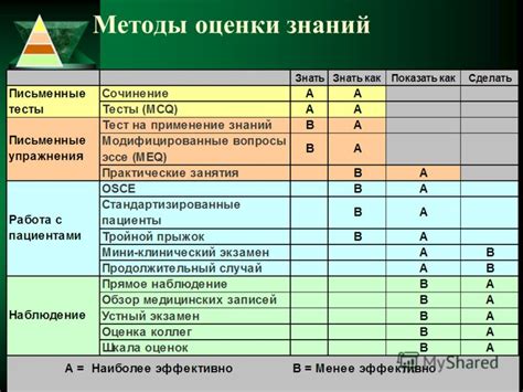 Методы и тесты для оценки знаний