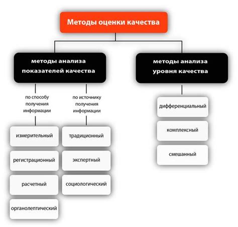 Методы контроля качества продуктов