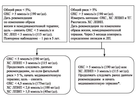 Методы коррекции липидного обмена