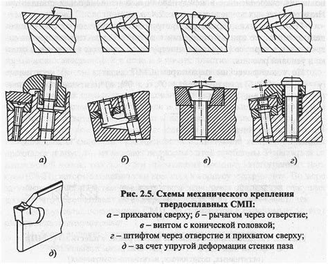 Методы крепления