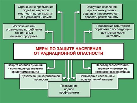 Методы ликвидации