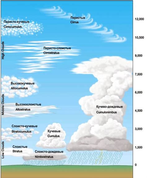 Методы наблюдения за облаками