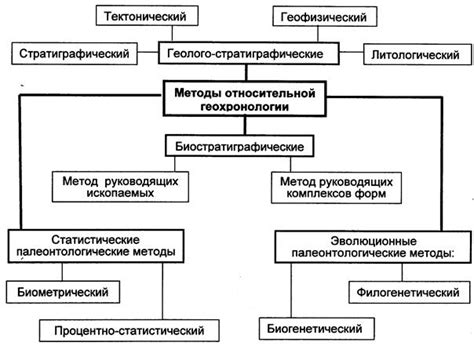 Методы определения возраста предметов