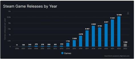 Методы определения количества игр на платформе Steam