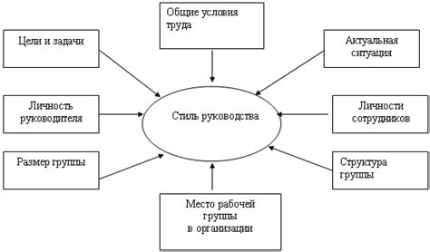 Методы организации стилей