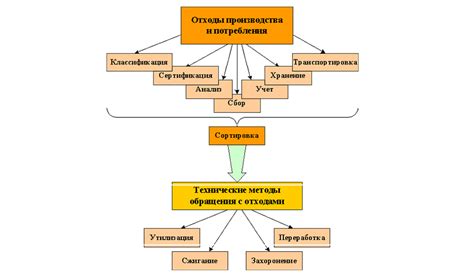 Методы переработки