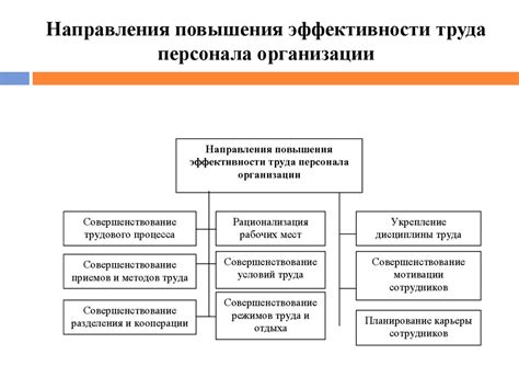 Методы повышения эффективности труда