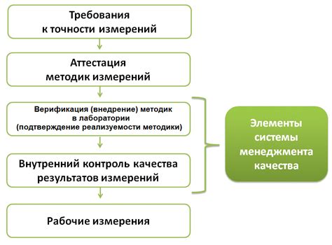 Методы проведения анализа в лаборатории