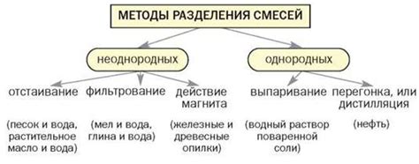 Методы разделения