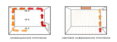 Методы распределения тепла в помещении