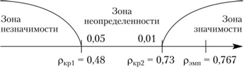 Методы расчета уровня значимости q