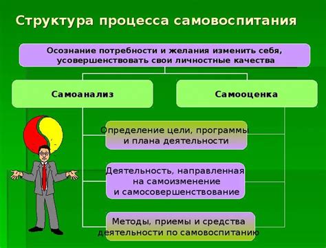 Методы самосовершенствования и саморазвития