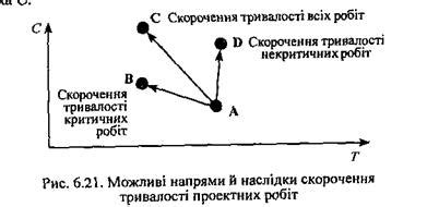 Методы сокращения времени выполнения