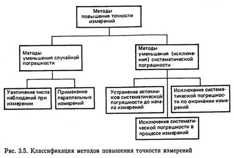 Методы улучшения точности