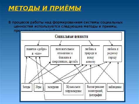 Методы формирования социальных ценностей