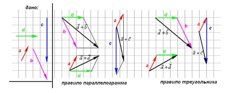 Метод графического сложения векторов