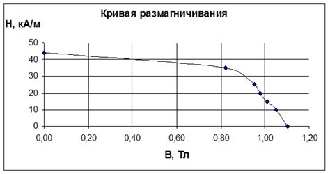 Метод намагничивания