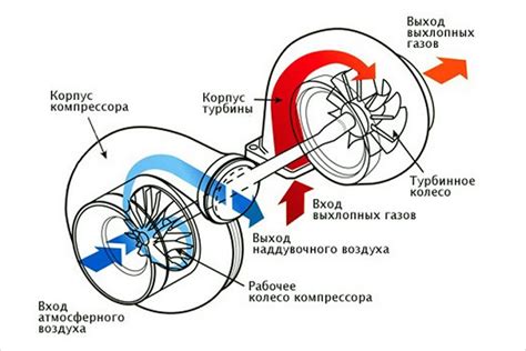 Механизм действия турбины