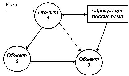 Механизм работы динамической адресации