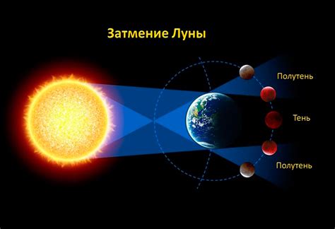 Механизм солнечного движения