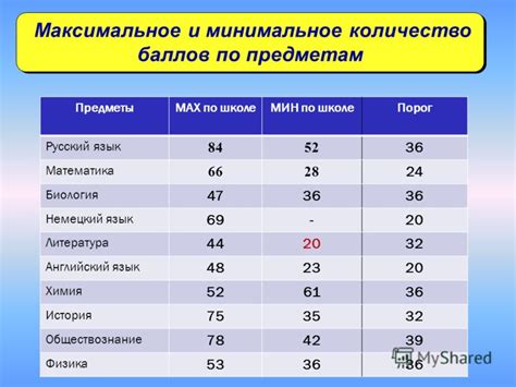 Минимальное количество пепла