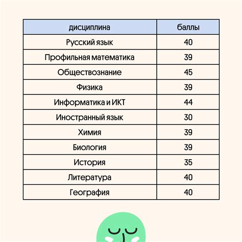 Минимальные баллы для поступления