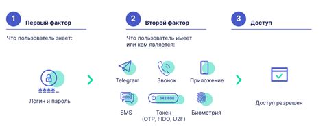 Многофакторная аутентификация в онлайн-голосовании