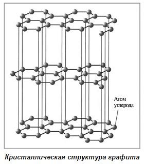 Молекулярная структура графита и его аллотропия