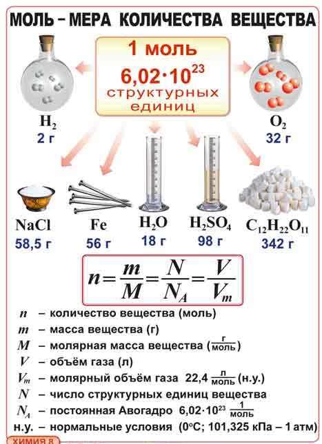 Моль и количество вещества