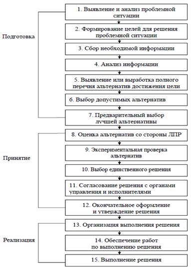 Моменты принятия решения