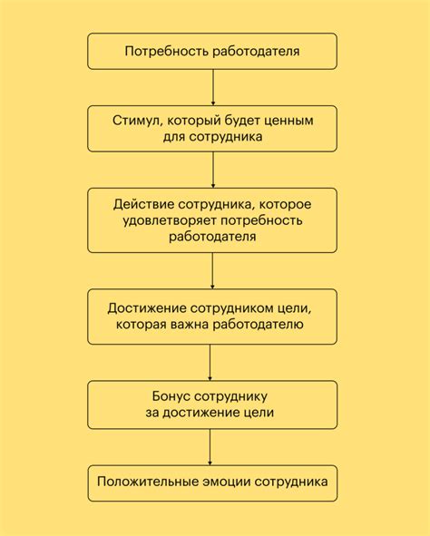 Мотивация сотрудников к бережному отношению к материальным ценностям