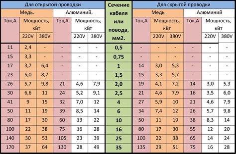 Мощность электроприборов и сечение провода