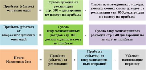 НДС или налог на прибыль?