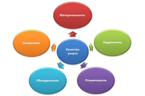 Надежность и качество услуг