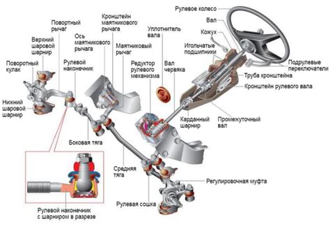 Надежность работы электросистемы рулевого управления на дороге