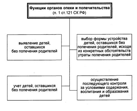 Назначение органов опеки и попечительства