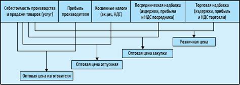 Налоги и сборы, влияющие на формирование цены билетов