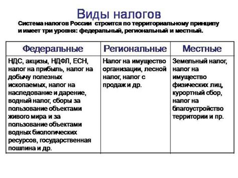 Налоговые обязательства и сборы