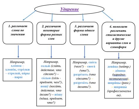 Написание и ударения в слове "неприступный"