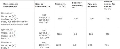 Нарушение пропорций компонентов