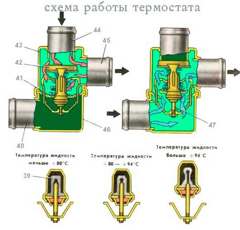 Нарушение работы термостата