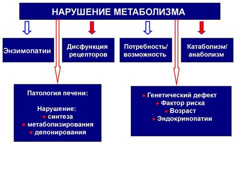 Нарушения метаболизма