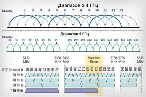 Настройка каналов Wi-Fi