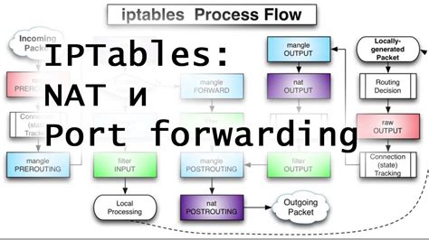 Настройка iptables для forwarding