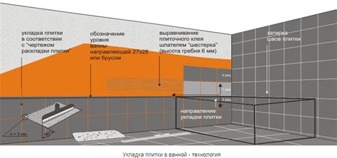 Начало укладки