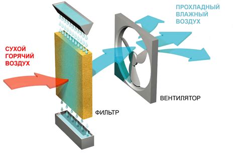 Недейственное охлаждение помещения