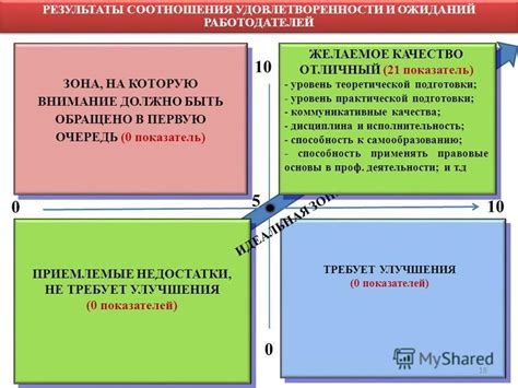 Недостатки неудовлетворенных ожиданий