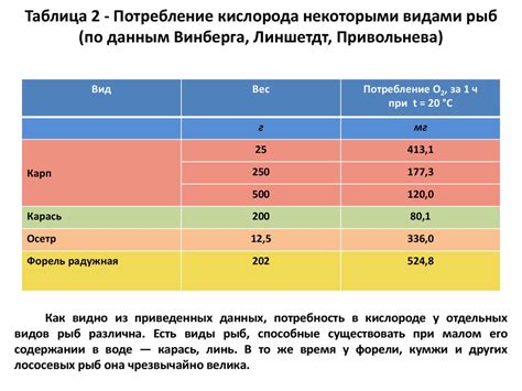 Недостаток кислорода в воде