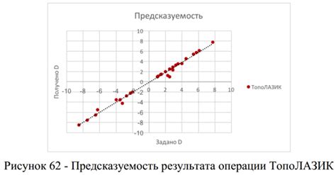 Недостаточная предсказуемость результата