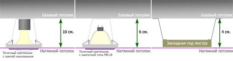 Недостаточное расстояние между лампой и потолком